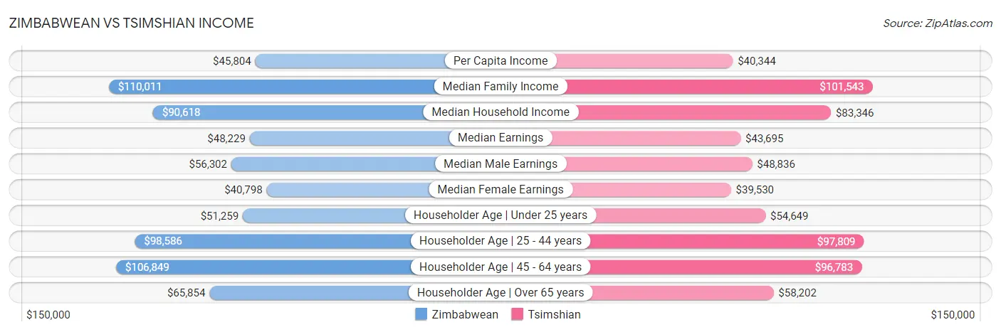 Zimbabwean vs Tsimshian Income