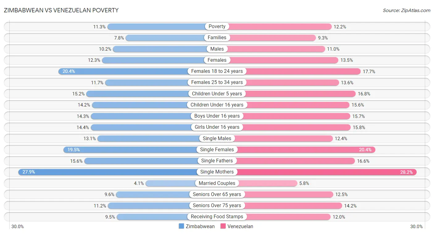 Zimbabwean vs Venezuelan Poverty