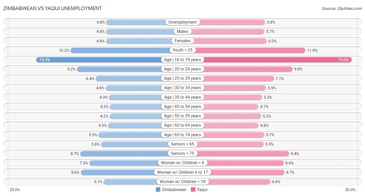 Zimbabwean vs Yaqui Unemployment