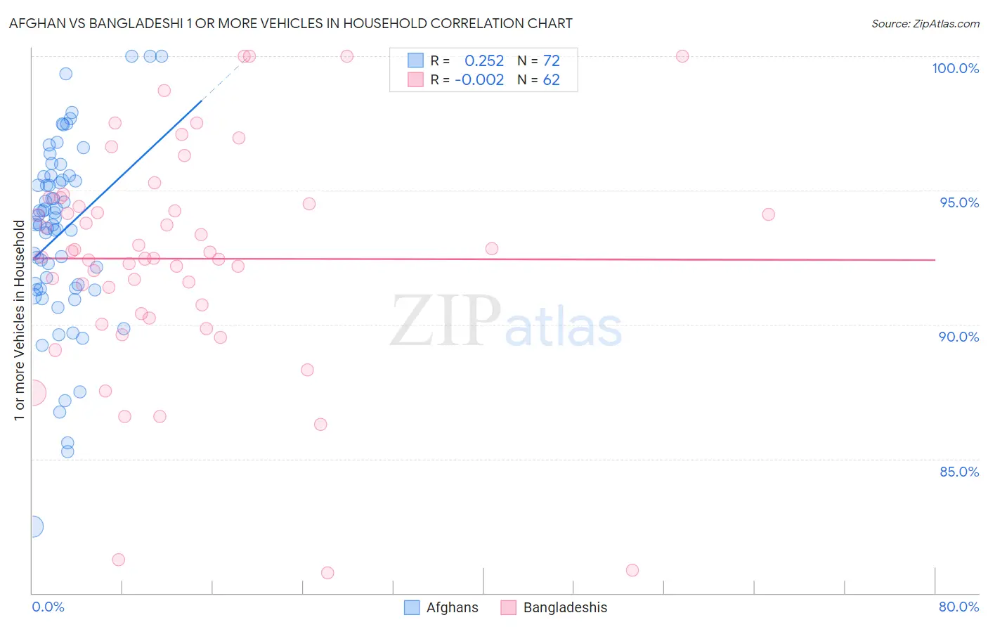 Afghan vs Bangladeshi 1 or more Vehicles in Household