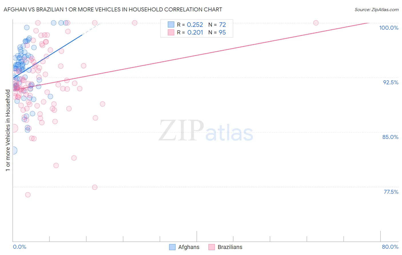 Afghan vs Brazilian 1 or more Vehicles in Household