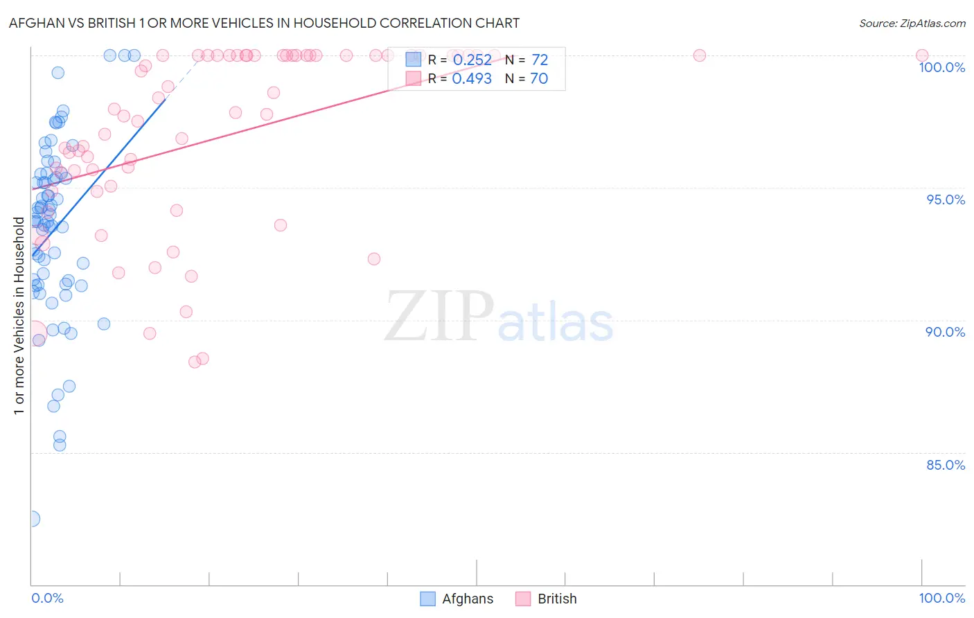 Afghan vs British 1 or more Vehicles in Household