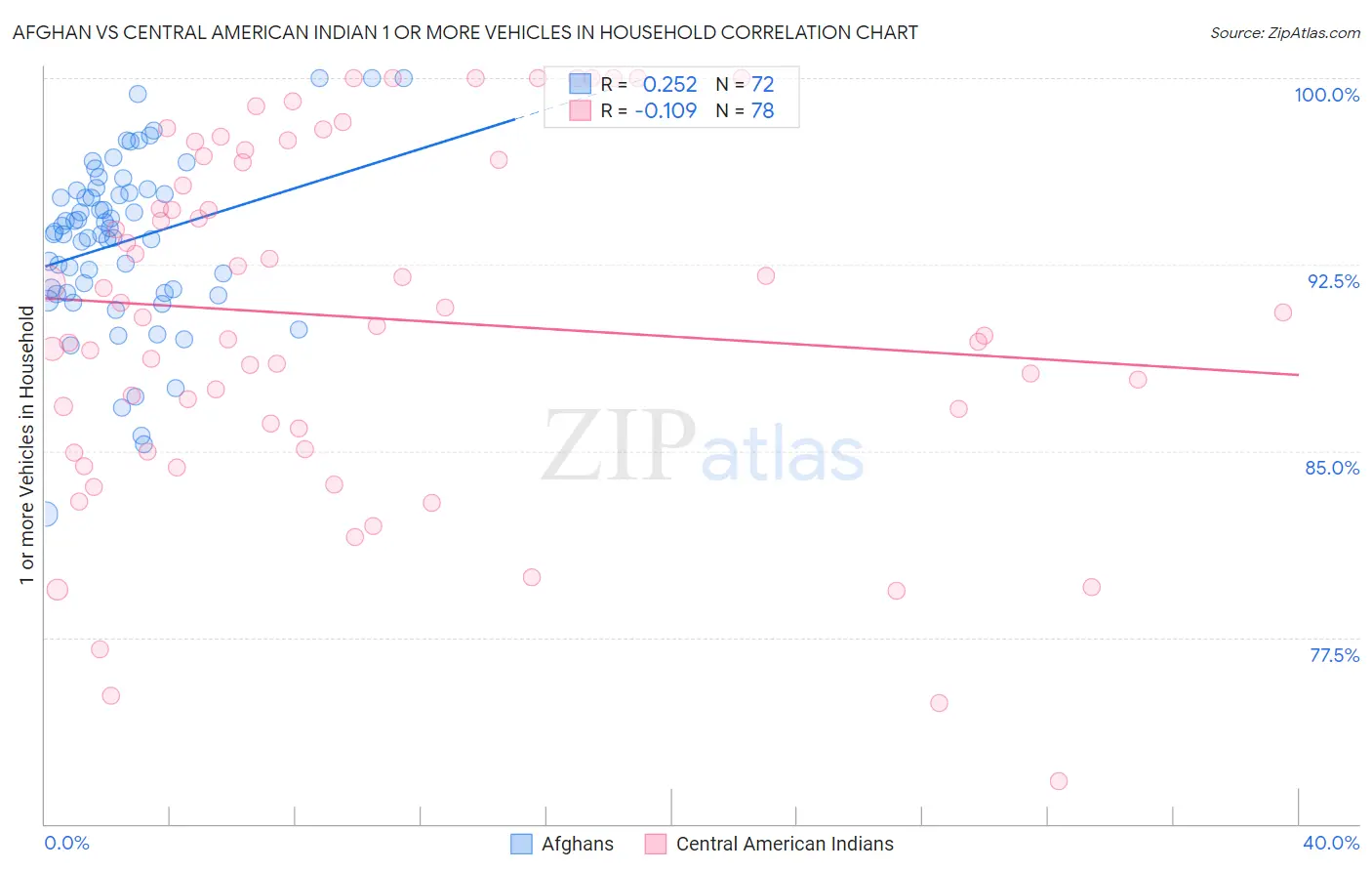 Afghan vs Central American Indian 1 or more Vehicles in Household