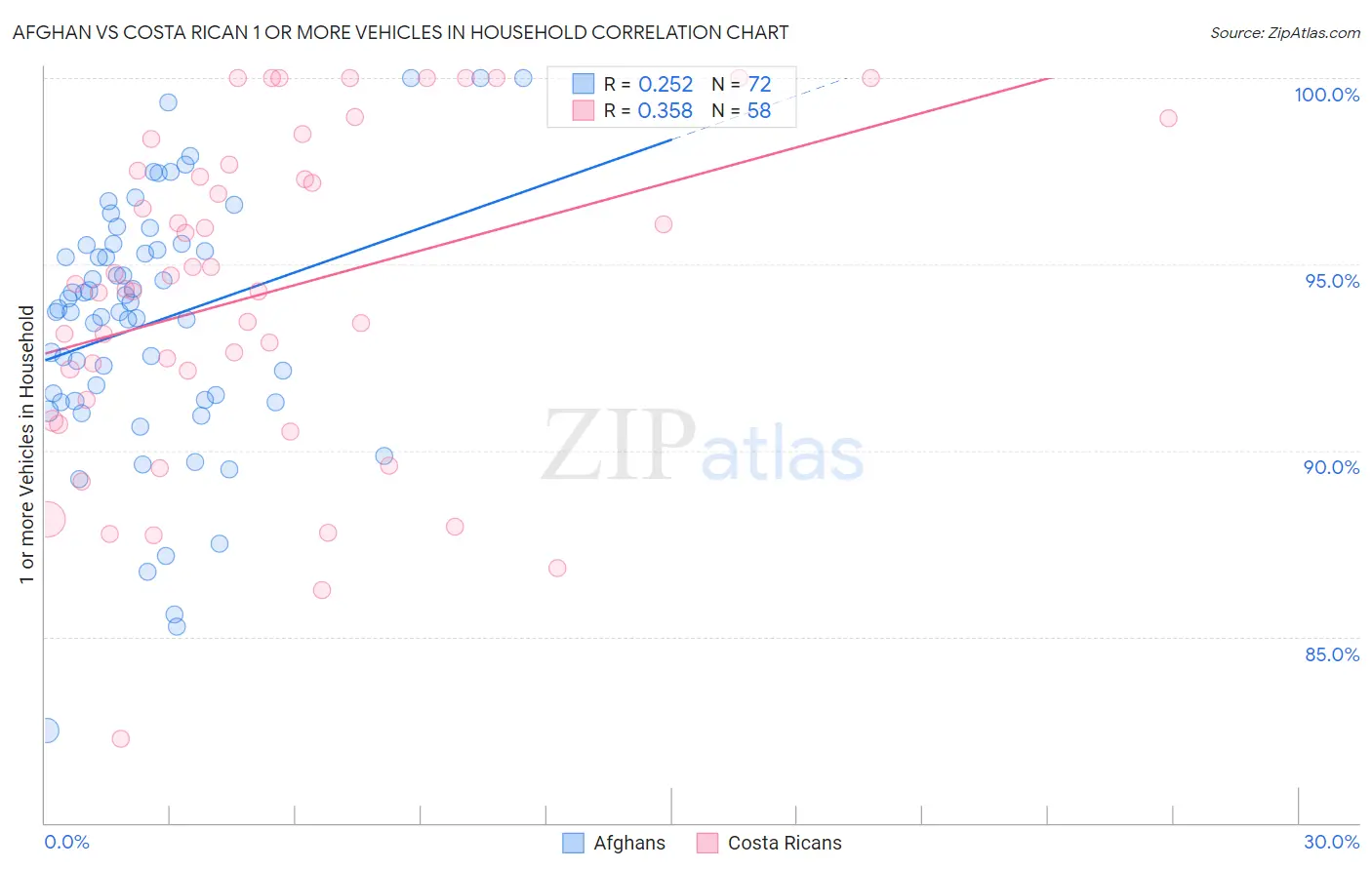 Afghan vs Costa Rican 1 or more Vehicles in Household