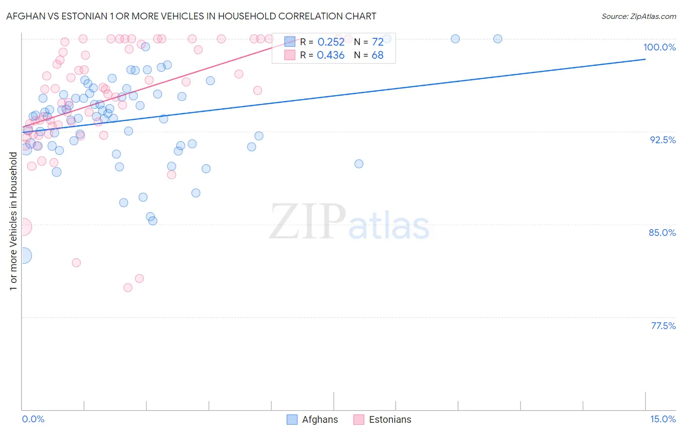 Afghan vs Estonian 1 or more Vehicles in Household