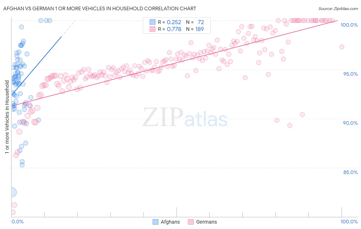 Afghan vs German 1 or more Vehicles in Household
