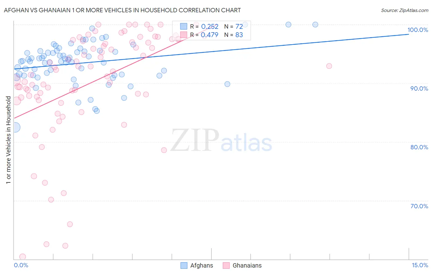 Afghan vs Ghanaian 1 or more Vehicles in Household