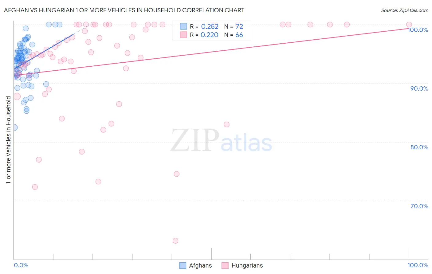 Afghan vs Hungarian 1 or more Vehicles in Household