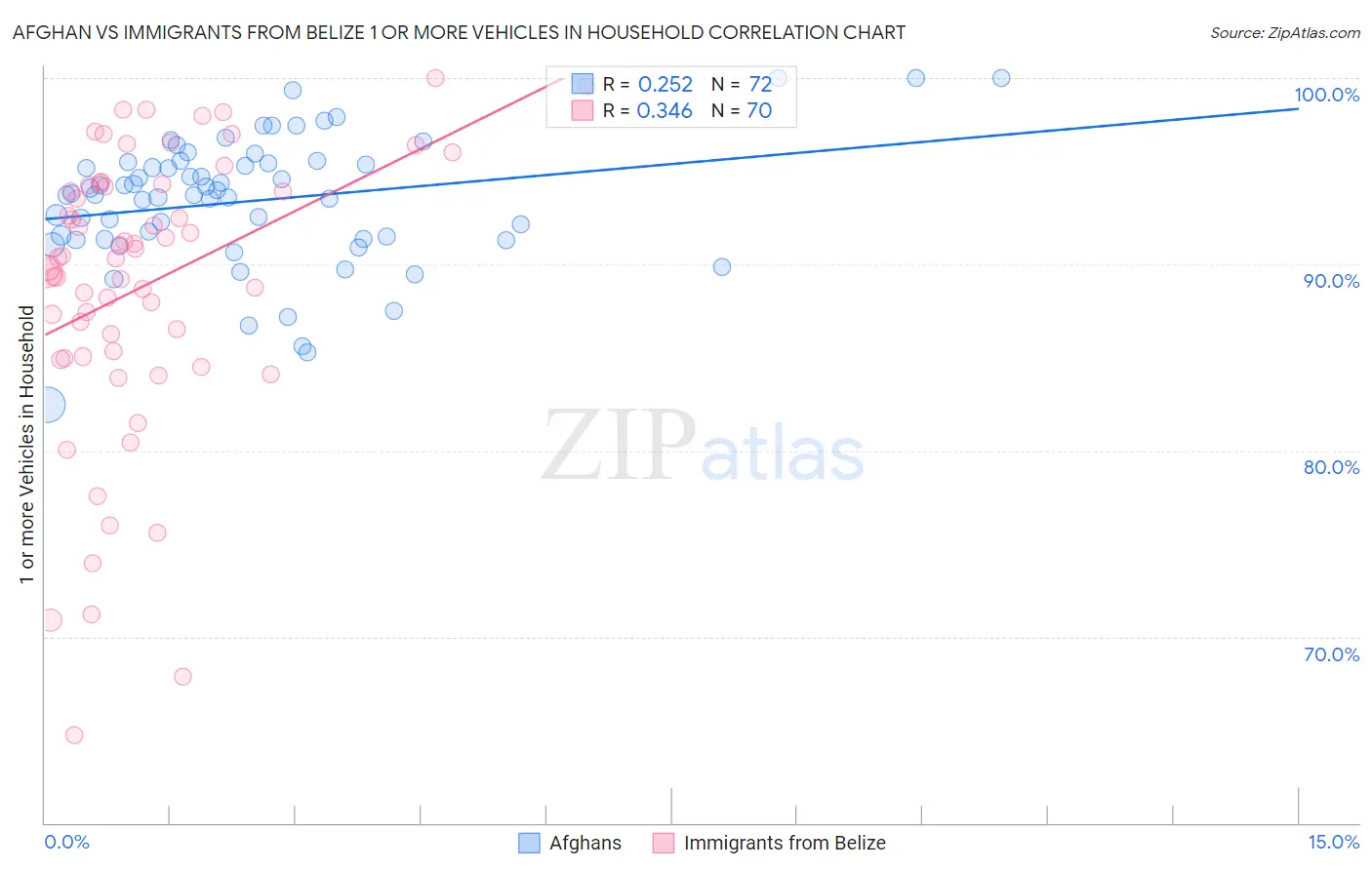 Afghan vs Immigrants from Belize 1 or more Vehicles in Household