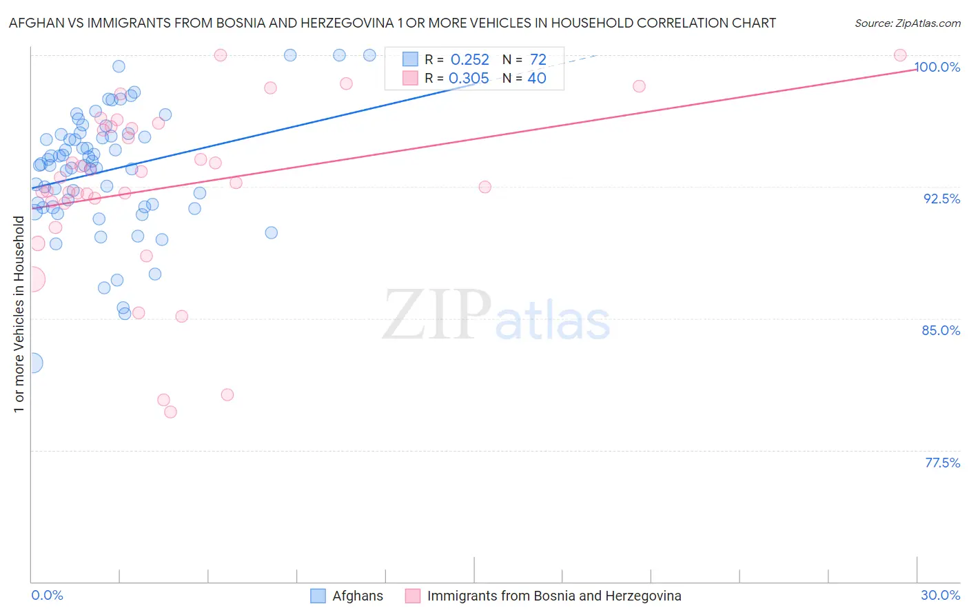 Afghan vs Immigrants from Bosnia and Herzegovina 1 or more Vehicles in Household