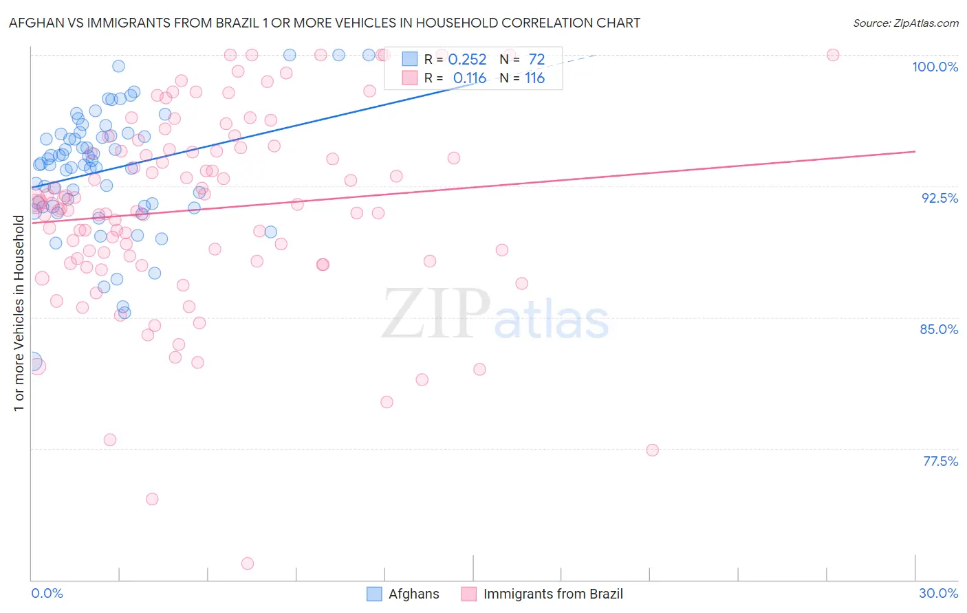 Afghan vs Immigrants from Brazil 1 or more Vehicles in Household