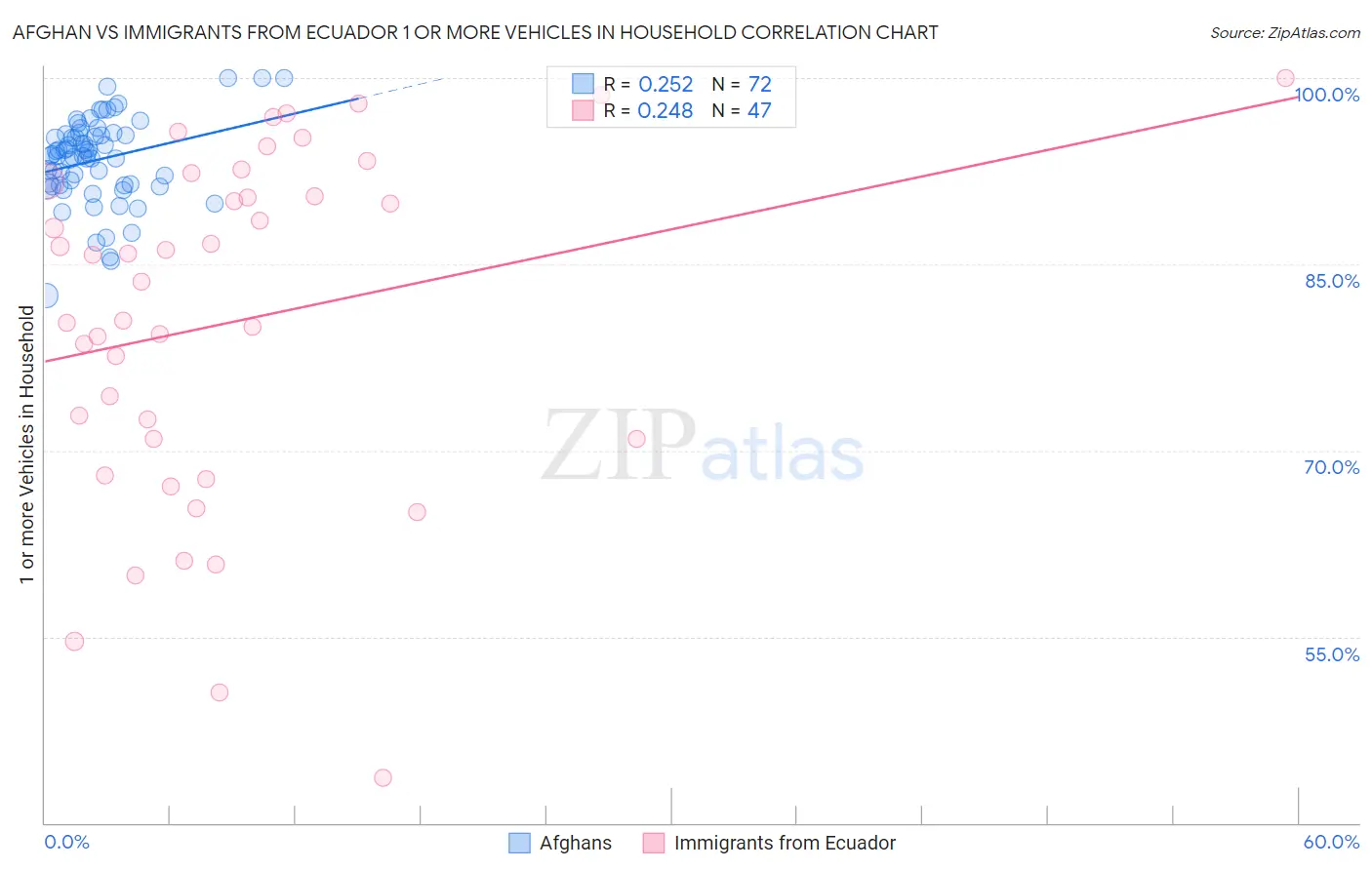 Afghan vs Immigrants from Ecuador 1 or more Vehicles in Household