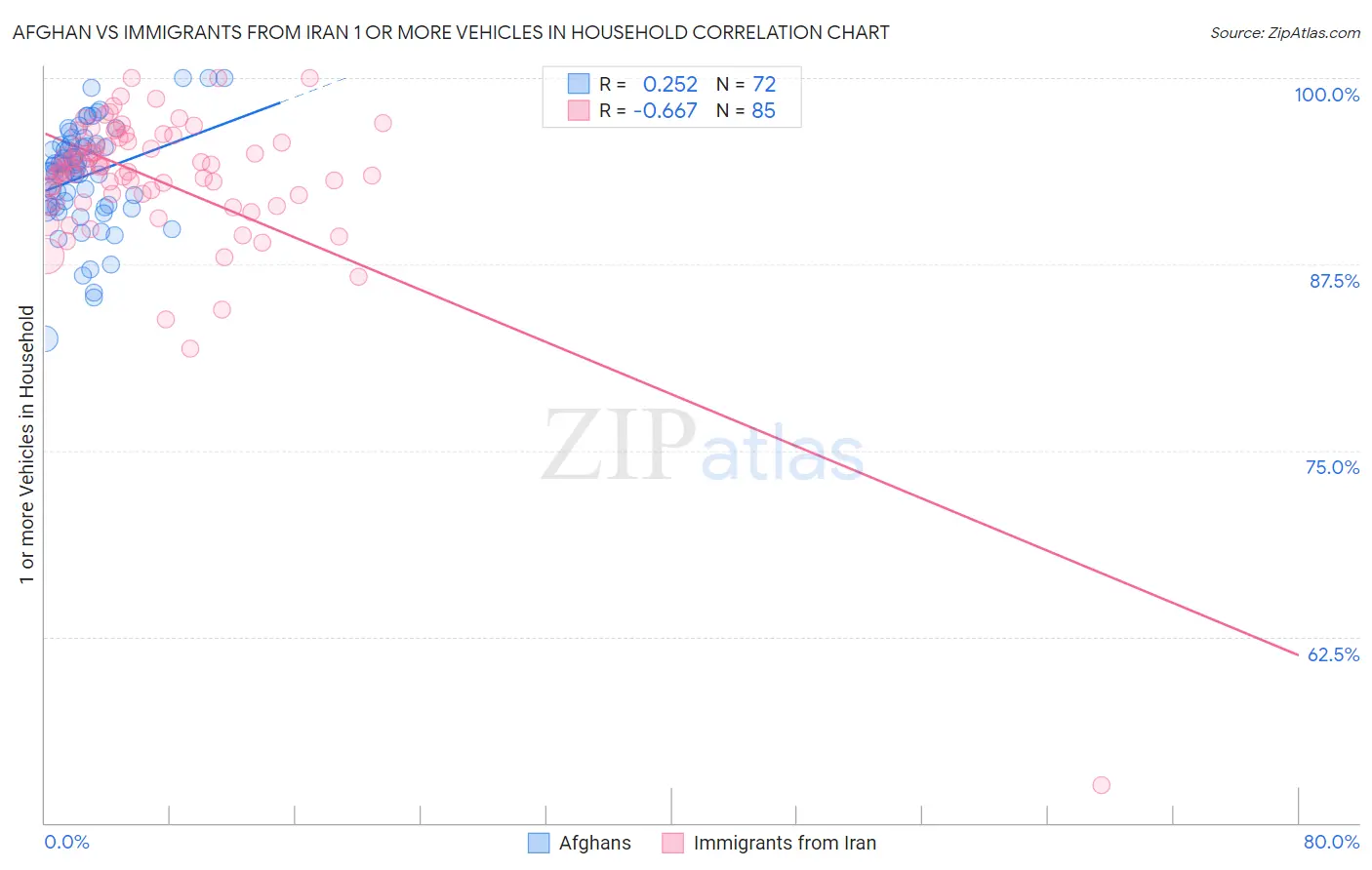 Afghan vs Immigrants from Iran 1 or more Vehicles in Household