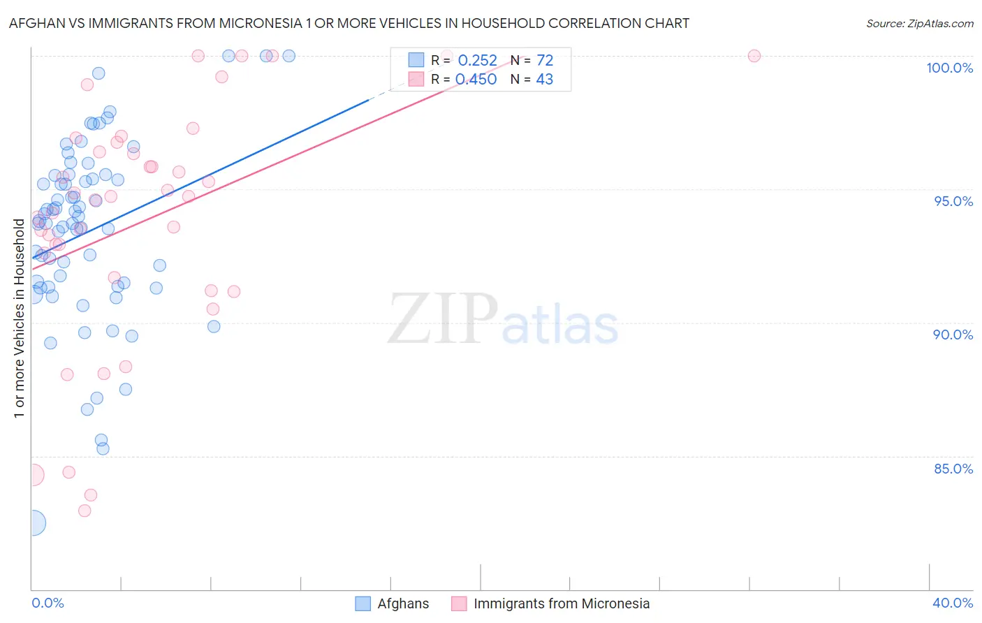 Afghan vs Immigrants from Micronesia 1 or more Vehicles in Household
