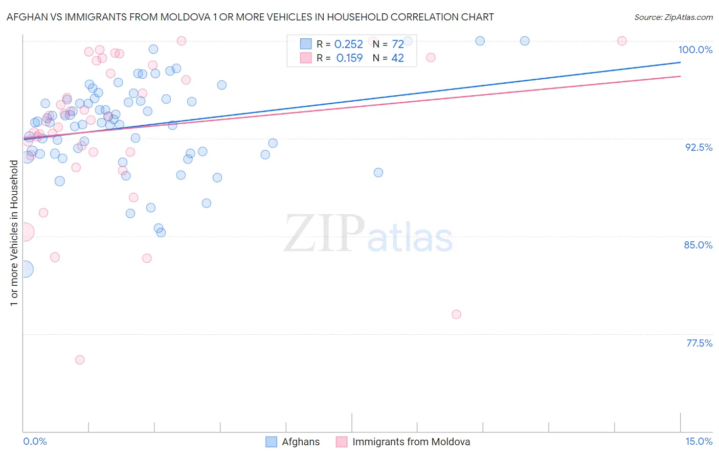 Afghan vs Immigrants from Moldova 1 or more Vehicles in Household