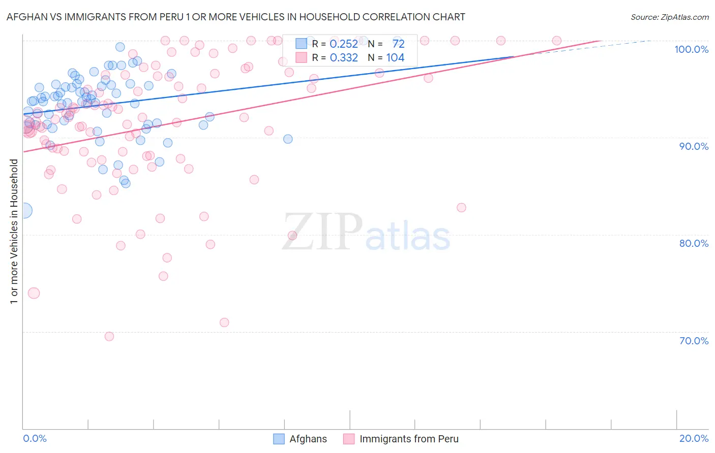 Afghan vs Immigrants from Peru 1 or more Vehicles in Household