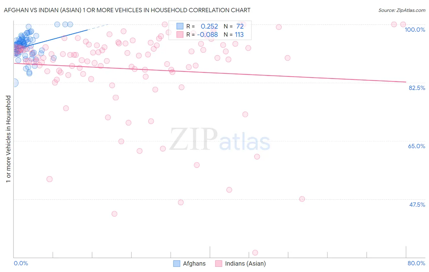 Afghan vs Indian (Asian) 1 or more Vehicles in Household