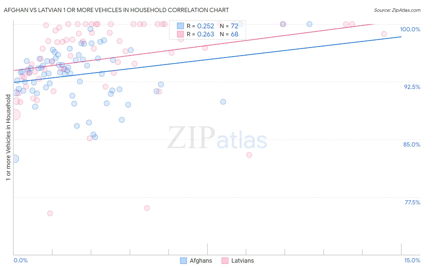 Afghan vs Latvian 1 or more Vehicles in Household