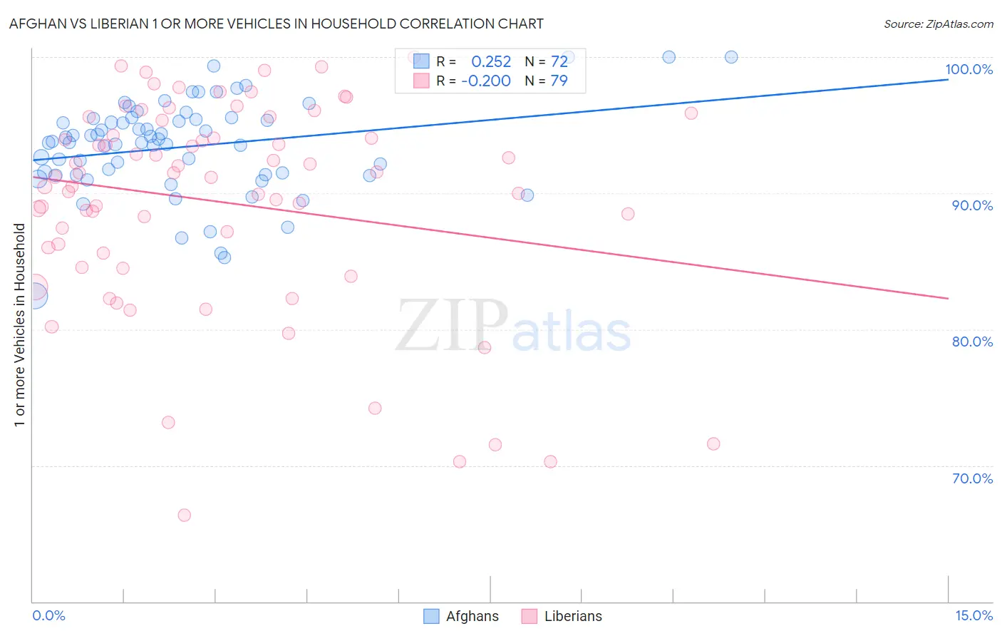 Afghan vs Liberian 1 or more Vehicles in Household