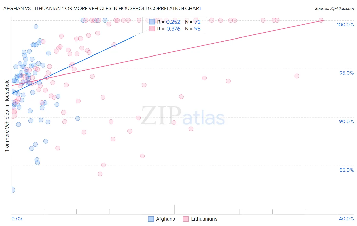 Afghan vs Lithuanian 1 or more Vehicles in Household
