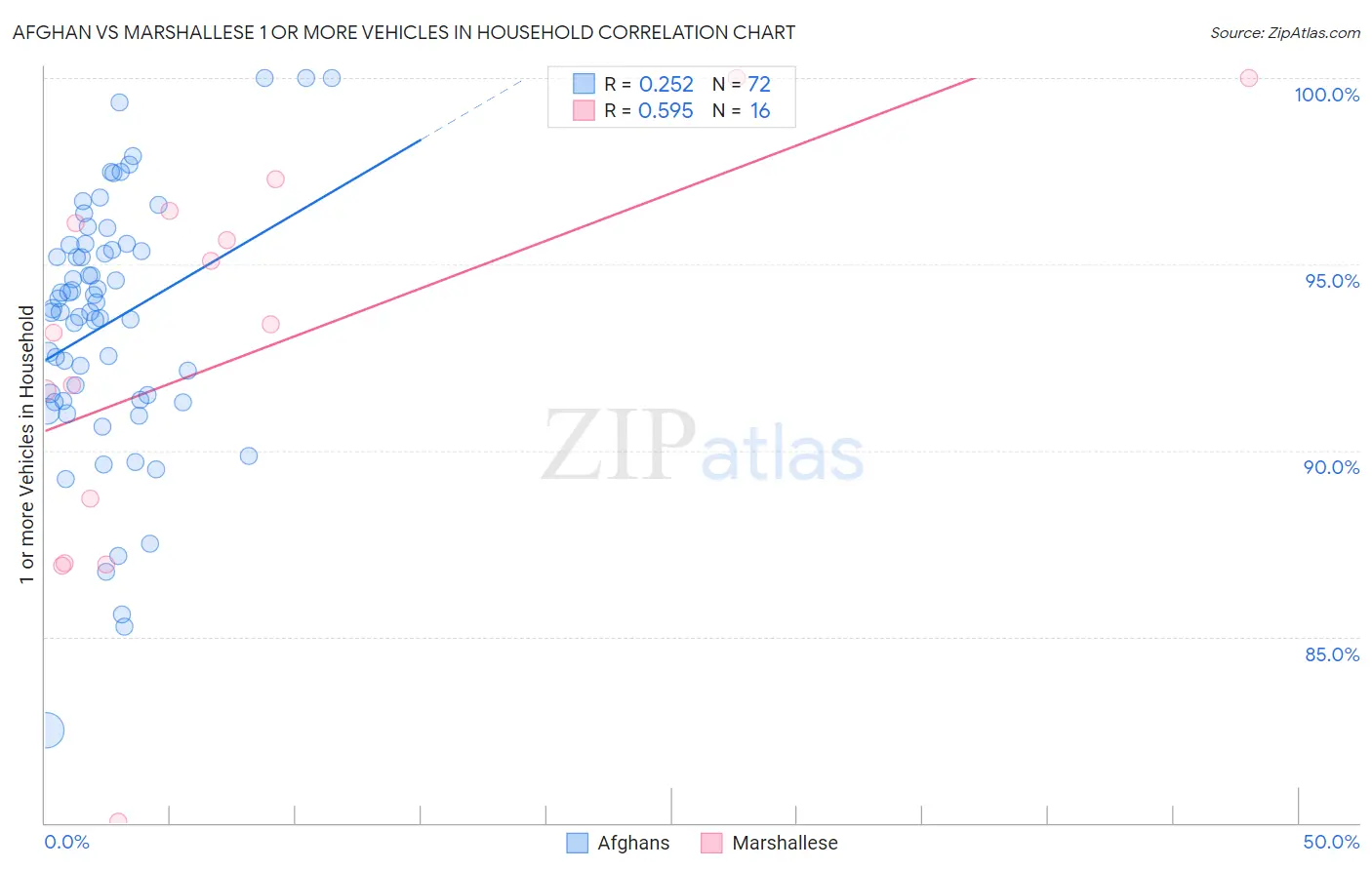 Afghan vs Marshallese 1 or more Vehicles in Household