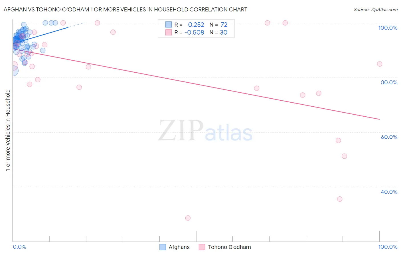 Afghan vs Tohono O'odham 1 or more Vehicles in Household