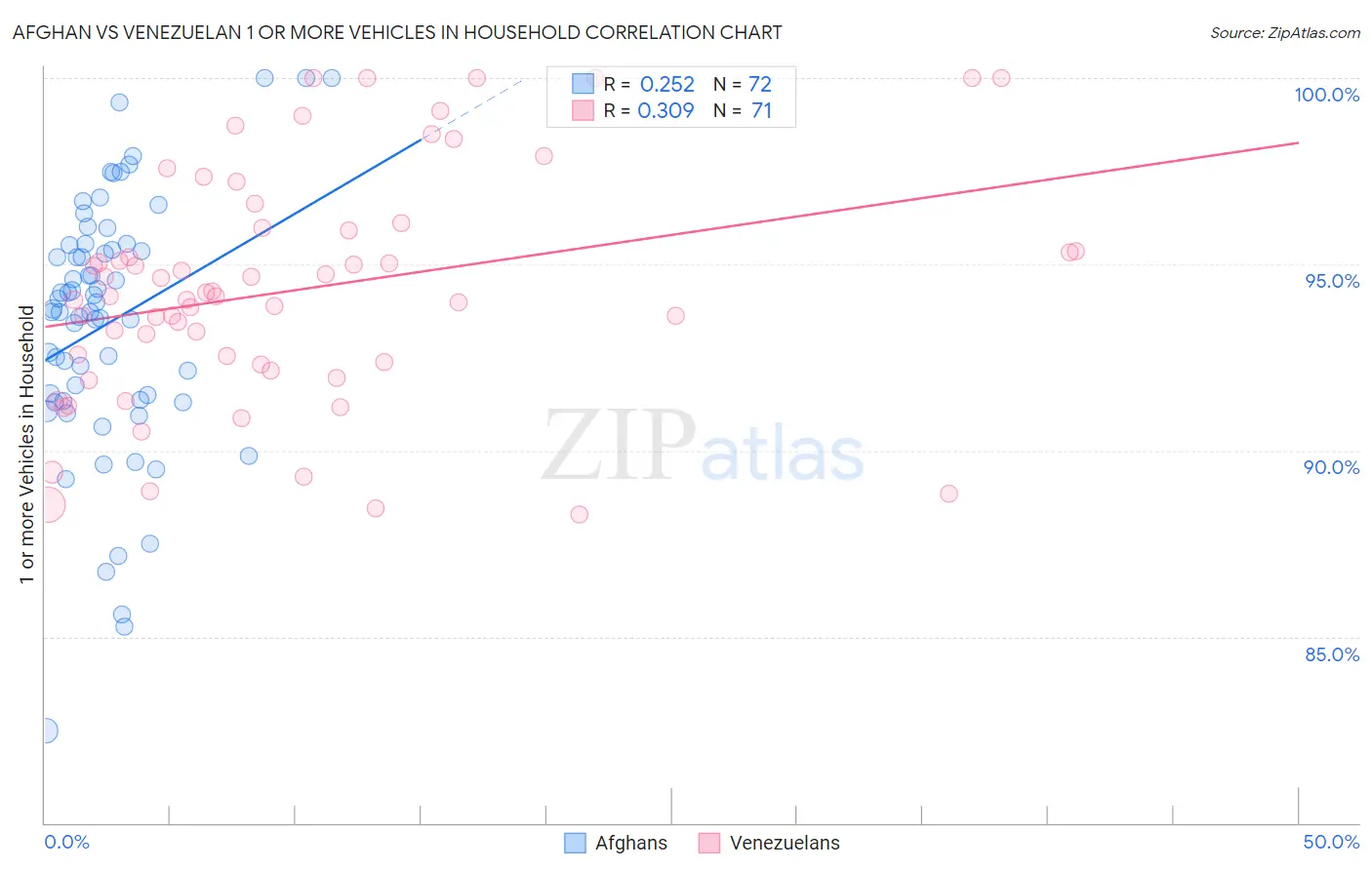 Afghan vs Venezuelan 1 or more Vehicles in Household