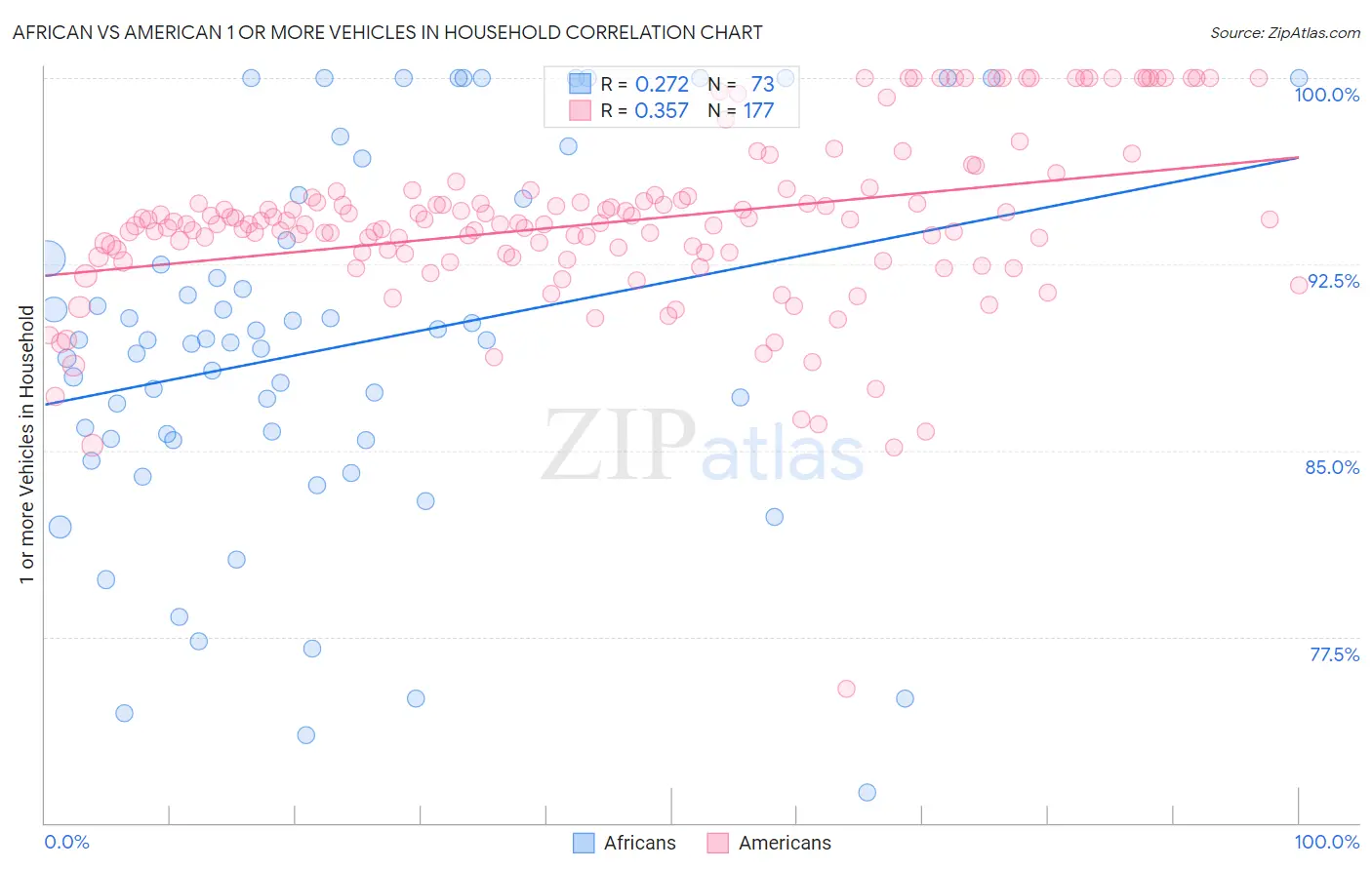 African vs American 1 or more Vehicles in Household