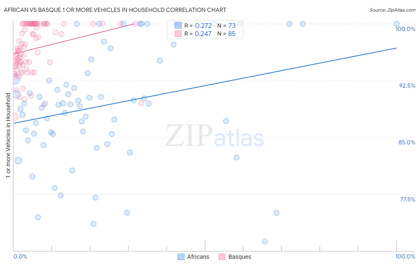 African vs Basque 1 or more Vehicles in Household