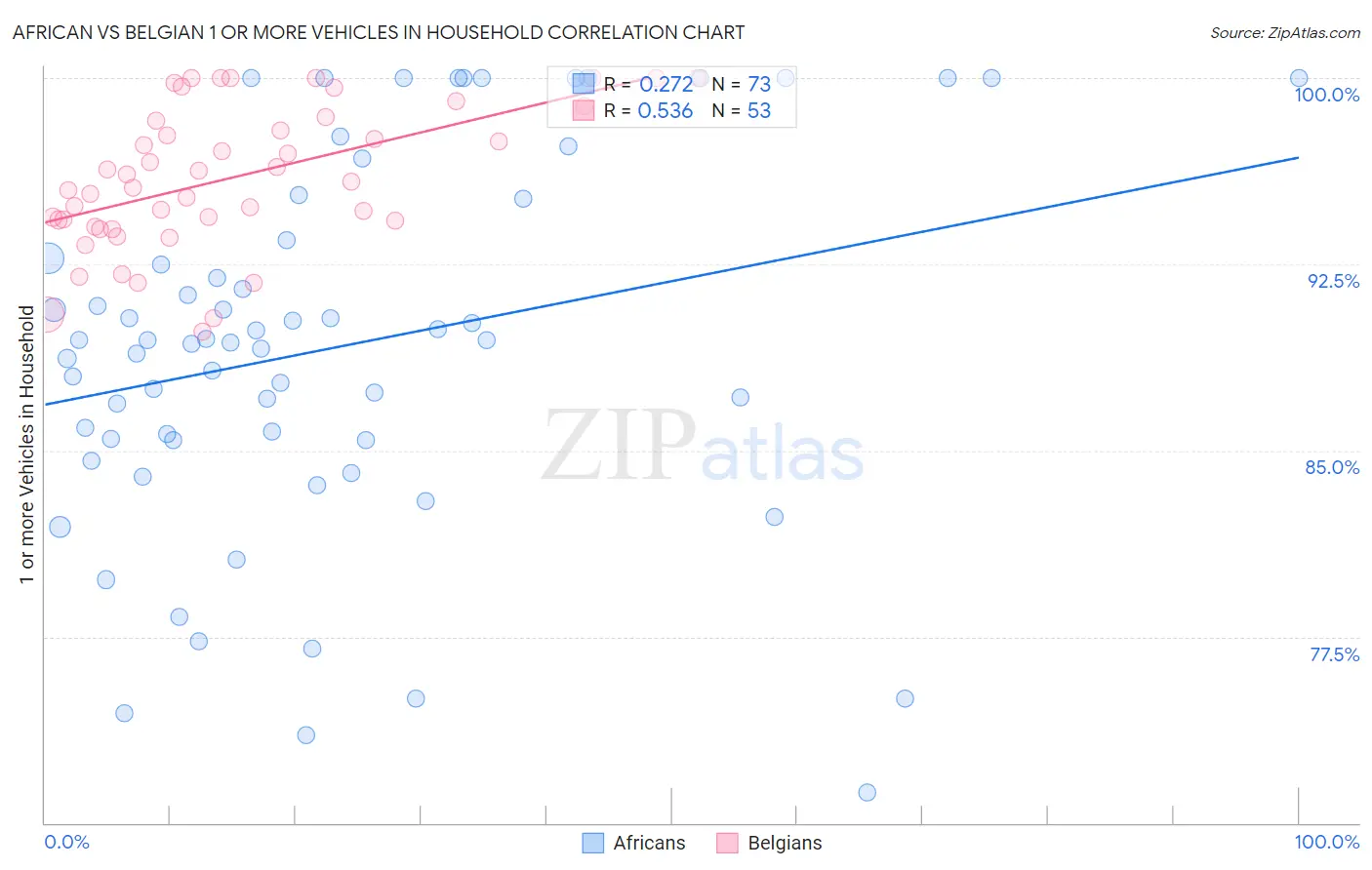 African vs Belgian 1 or more Vehicles in Household