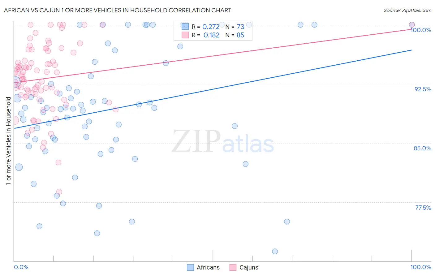 African vs Cajun 1 or more Vehicles in Household