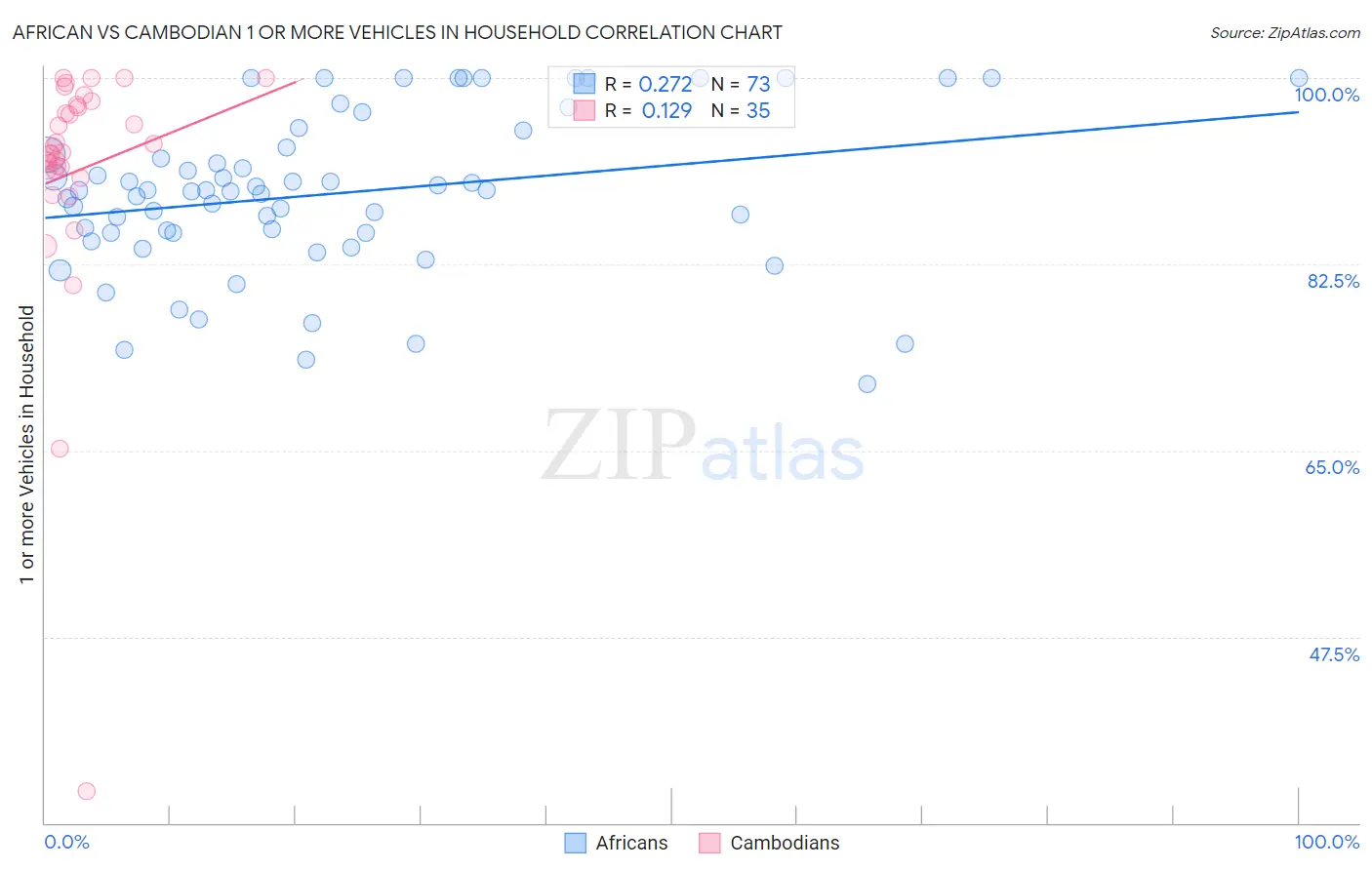 African vs Cambodian 1 or more Vehicles in Household