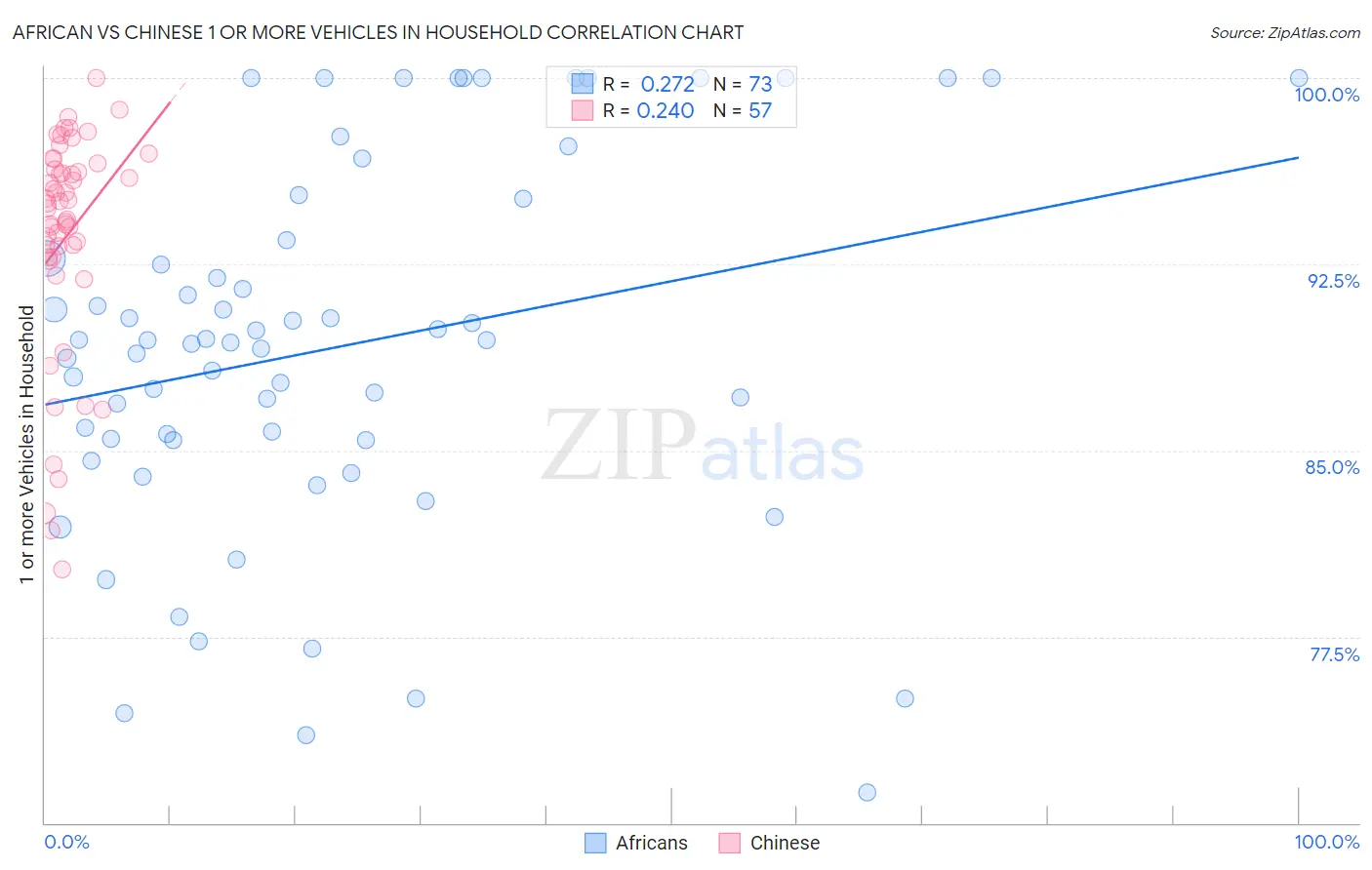 African vs Chinese 1 or more Vehicles in Household