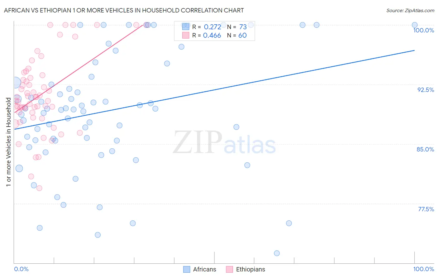 African vs Ethiopian 1 or more Vehicles in Household