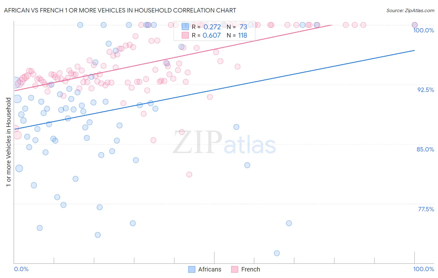 African vs French 1 or more Vehicles in Household