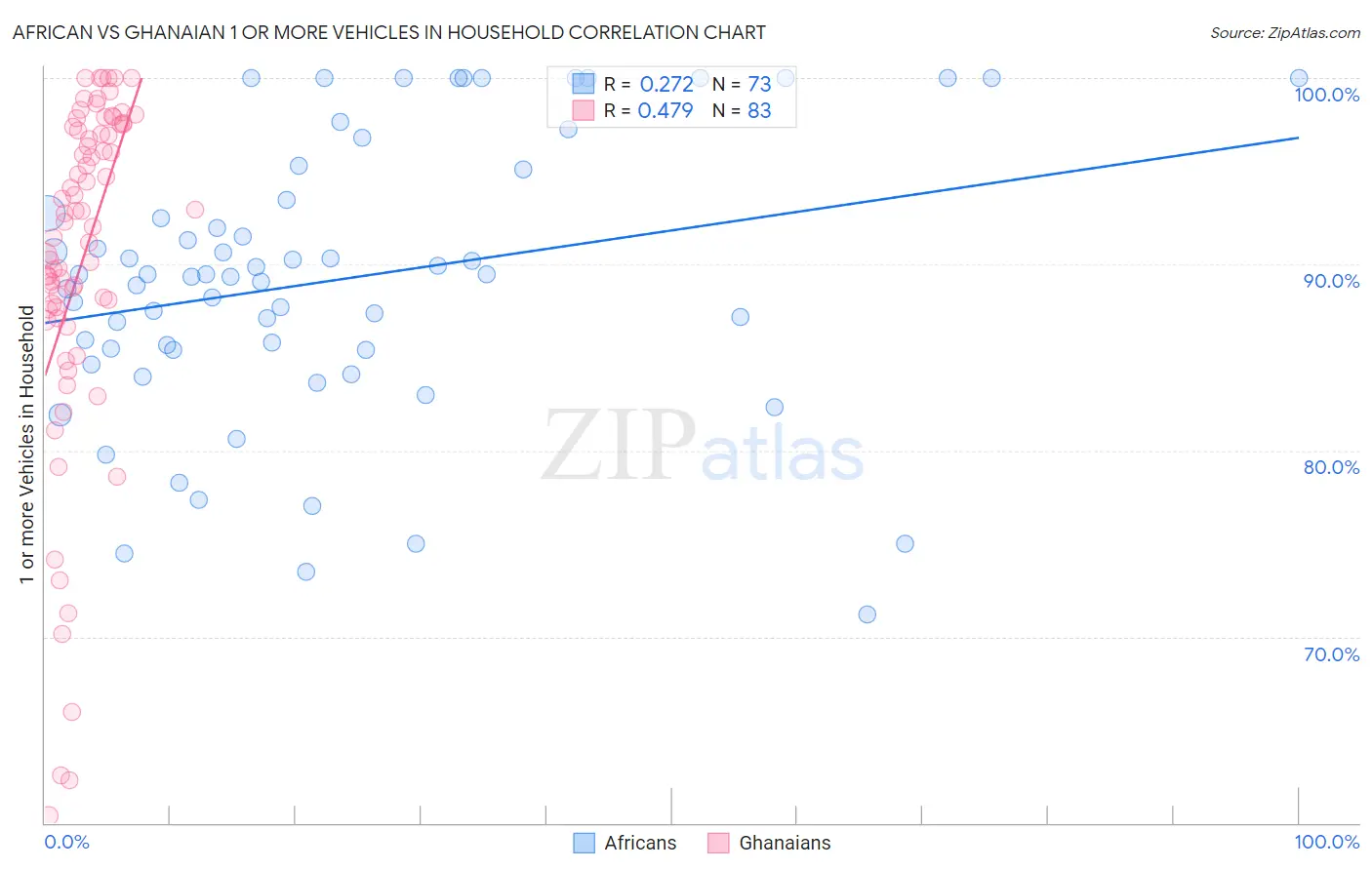 African vs Ghanaian 1 or more Vehicles in Household