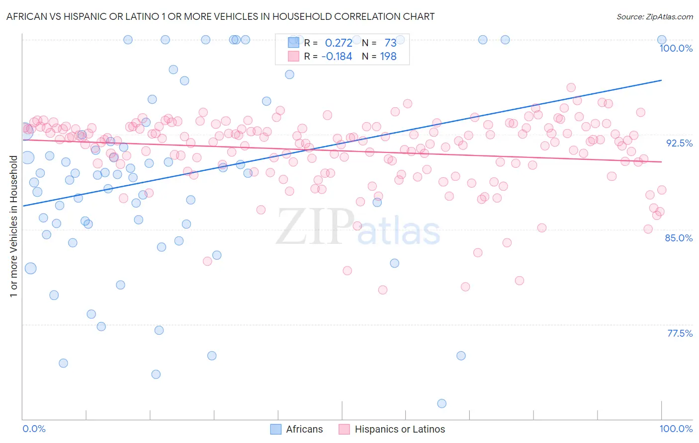 African vs Hispanic or Latino 1 or more Vehicles in Household