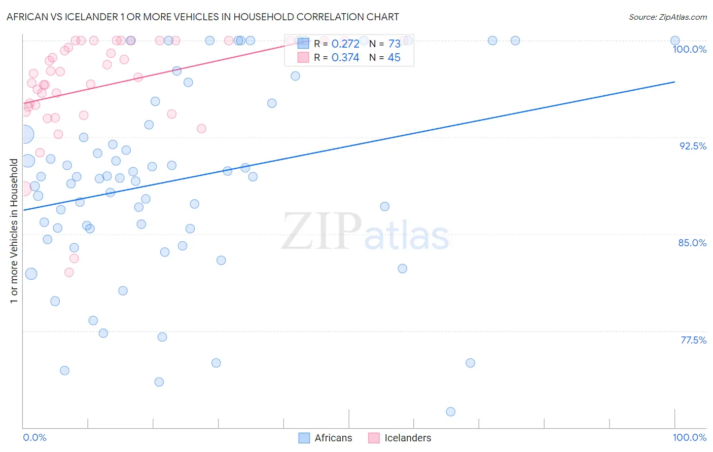 African vs Icelander 1 or more Vehicles in Household