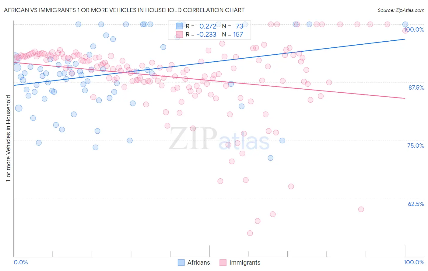 African vs Immigrants 1 or more Vehicles in Household