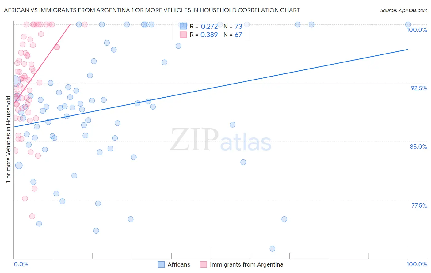 African vs Immigrants from Argentina 1 or more Vehicles in Household