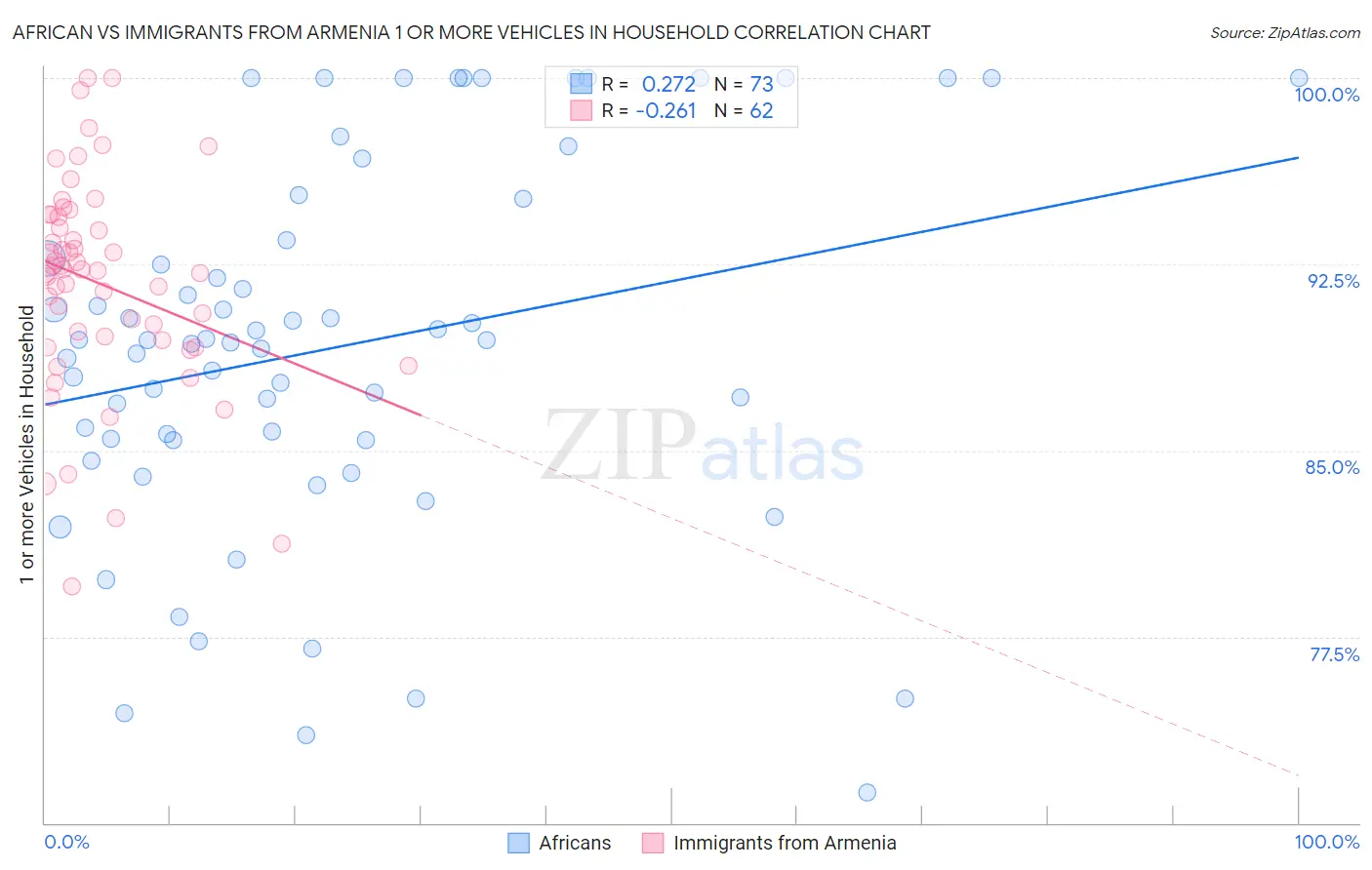 African vs Immigrants from Armenia 1 or more Vehicles in Household