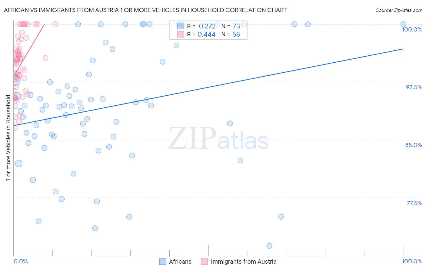 African vs Immigrants from Austria 1 or more Vehicles in Household