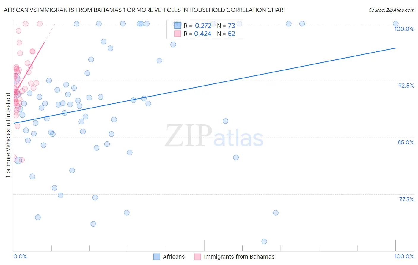 African vs Immigrants from Bahamas 1 or more Vehicles in Household