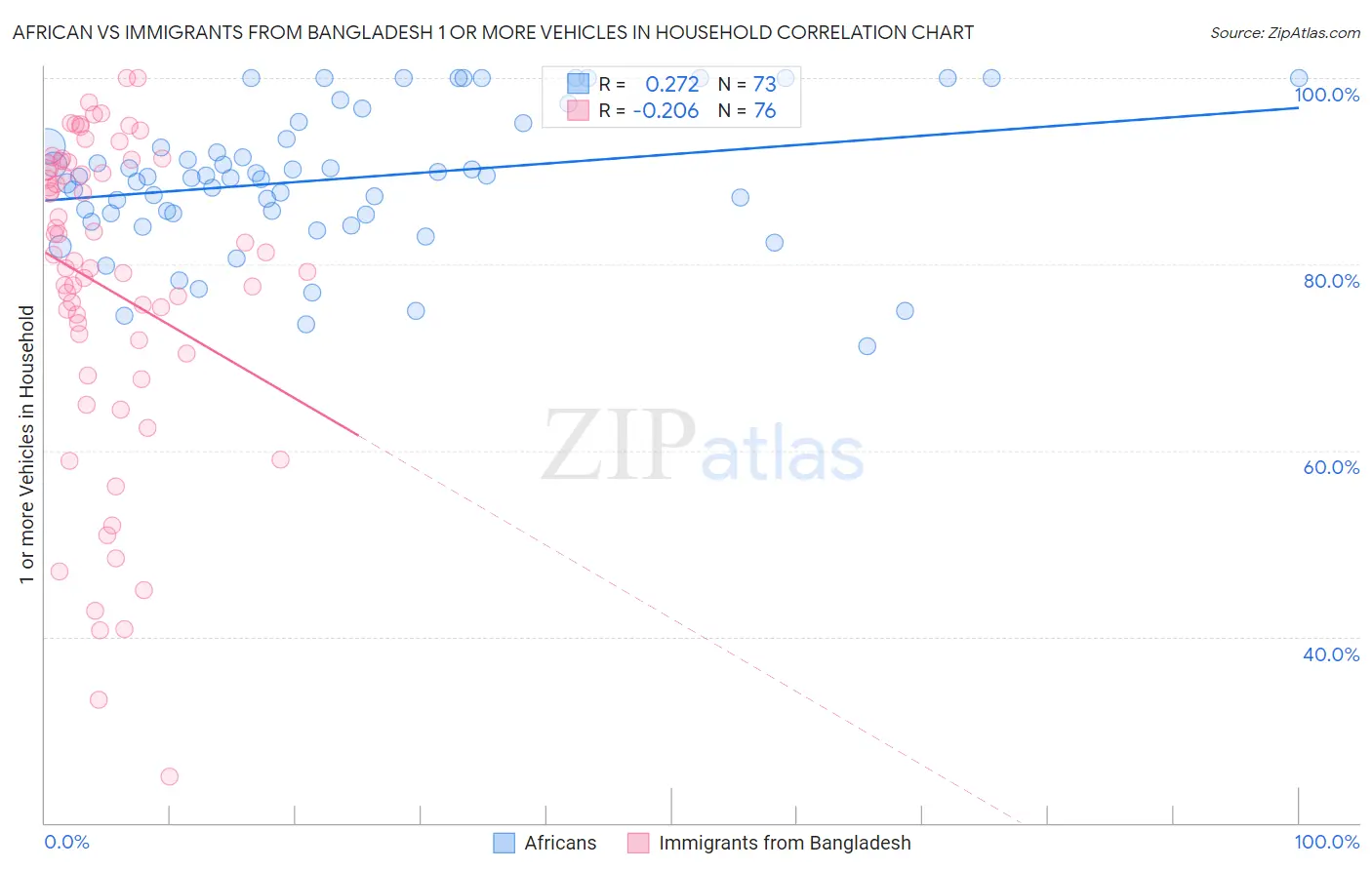 African vs Immigrants from Bangladesh 1 or more Vehicles in Household