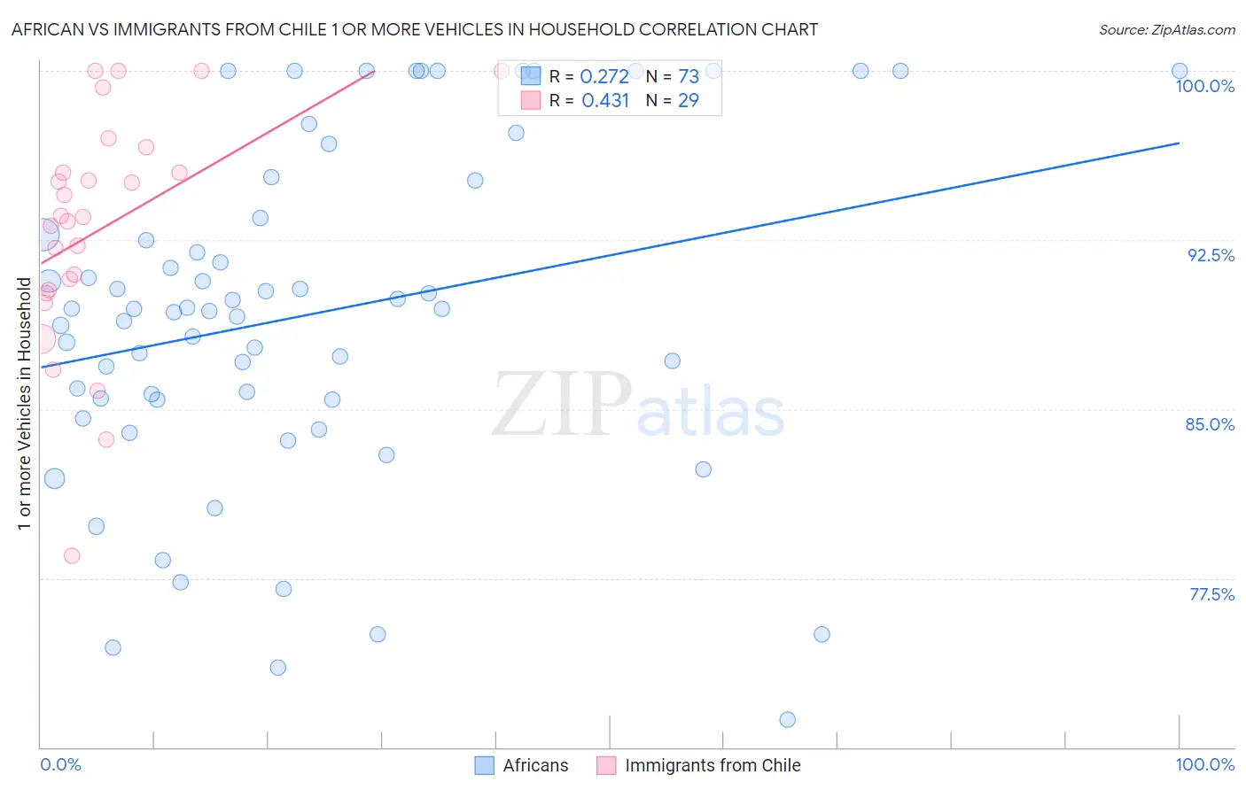 African vs Immigrants from Chile 1 or more Vehicles in Household