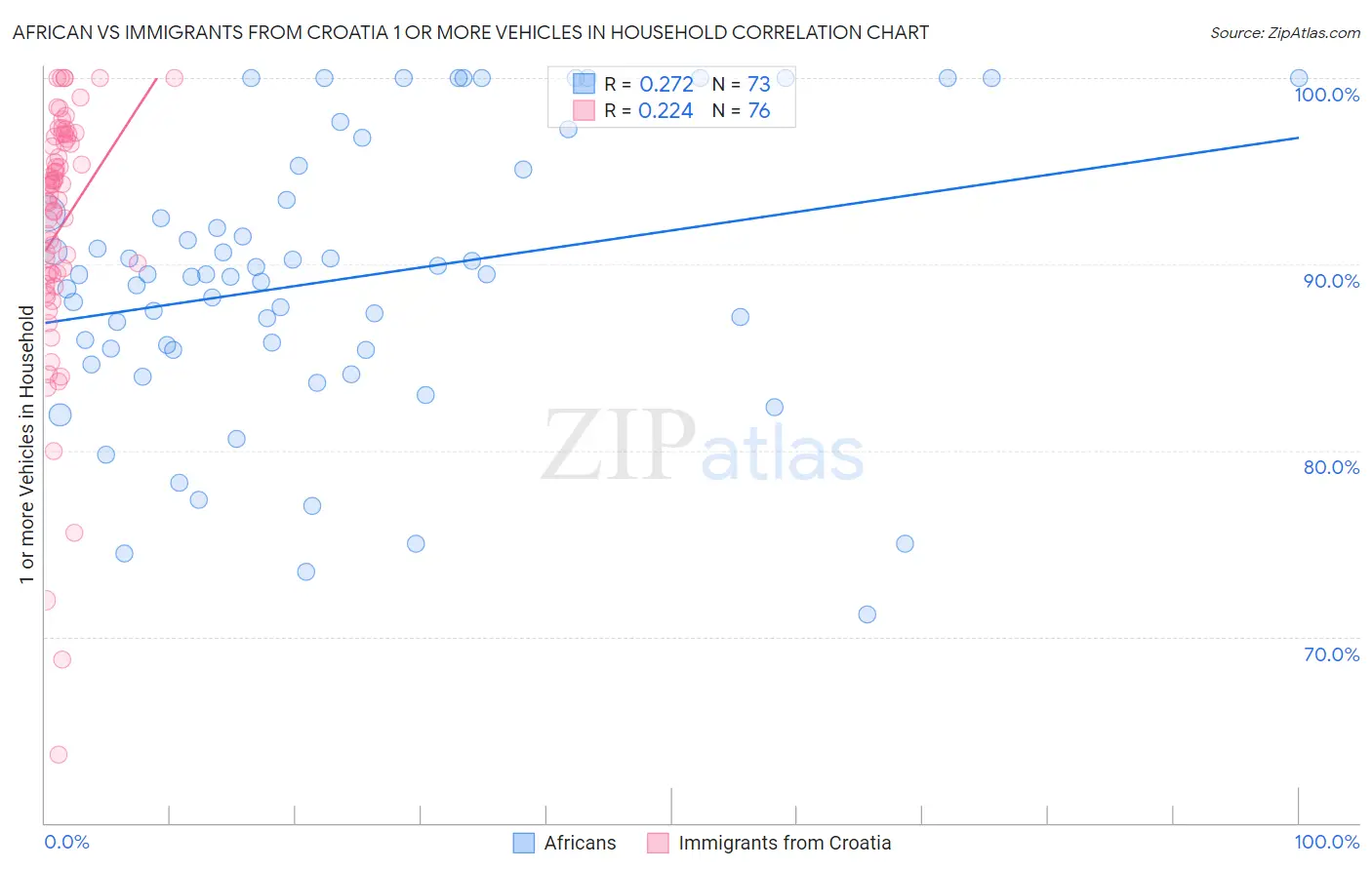 African vs Immigrants from Croatia 1 or more Vehicles in Household