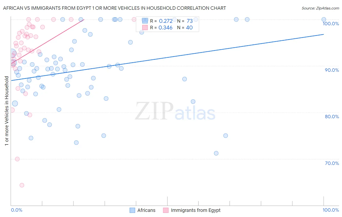 African vs Immigrants from Egypt 1 or more Vehicles in Household