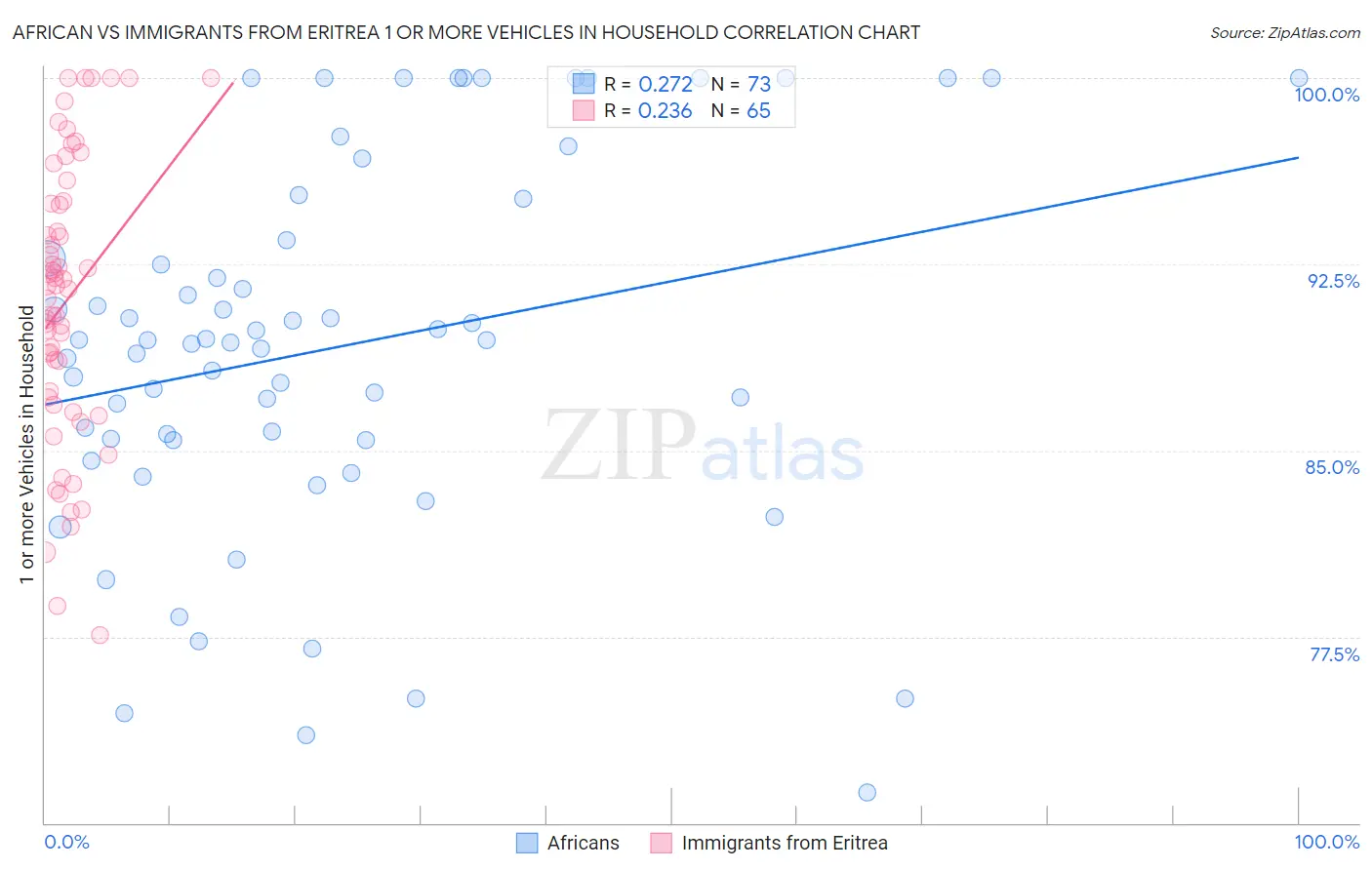 African vs Immigrants from Eritrea 1 or more Vehicles in Household