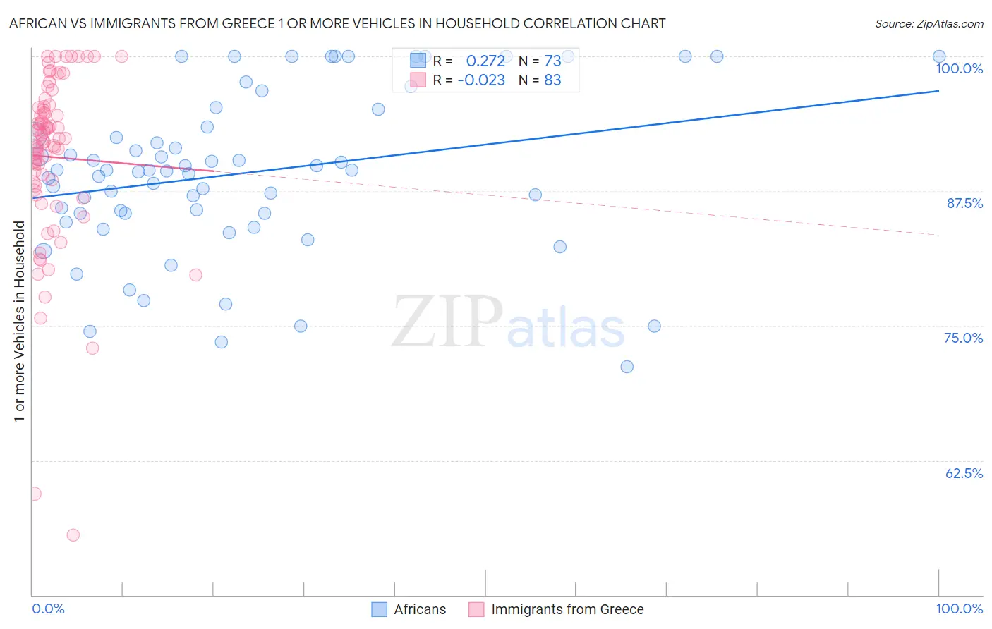 African vs Immigrants from Greece 1 or more Vehicles in Household