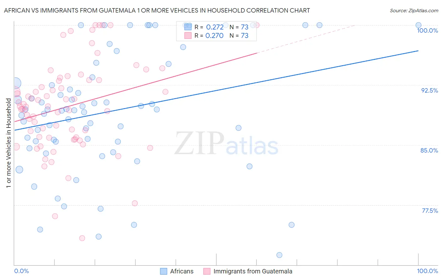 African vs Immigrants from Guatemala 1 or more Vehicles in Household